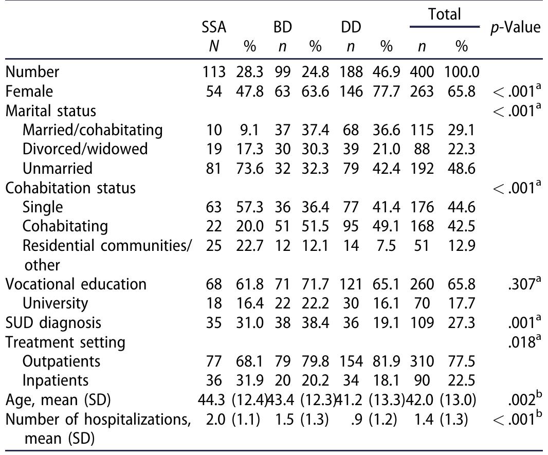 SSA: schizophrenia or schizoaffective disorder; BD: bipolar disorder; DD: depressive disorder.  SUD: substance use disorder.  *Chi-square test;  >Kruskall—-Wallis test (between-group comparison).  Table 1. Socio-demographic and clinical characteristics.  