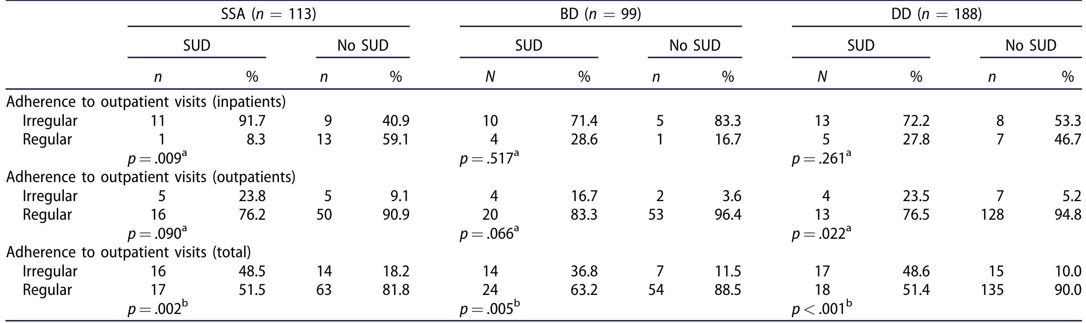 SUD: substance use disorder.  SSA: schizophrenia or schizoaffective disorder; BD: bipolar disorder; DD: depressive disorder. *Fisher's exact test;  ’Chi-square test.  Table 3. Diagnosis of SUD through the items of adherence to outpatient visits by diagnostic groups. 