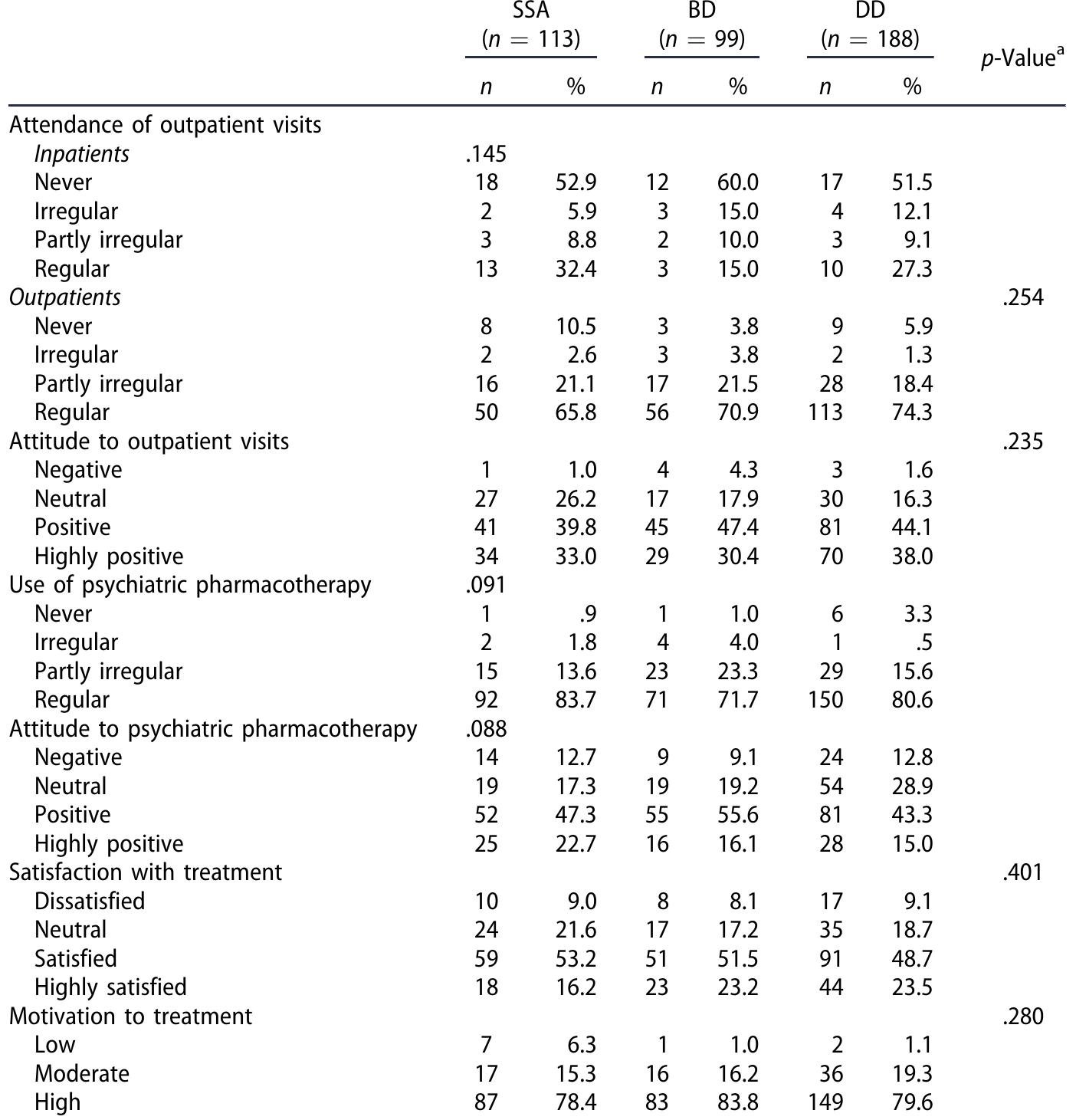 SSA: schizophrenia or schizoaffective disorder; BD: bipolar disorder; DD: depressive disorder. *Kruskal—Wallis test.  Table 2. Adherence and attitude to psychiatric outpatient care.  