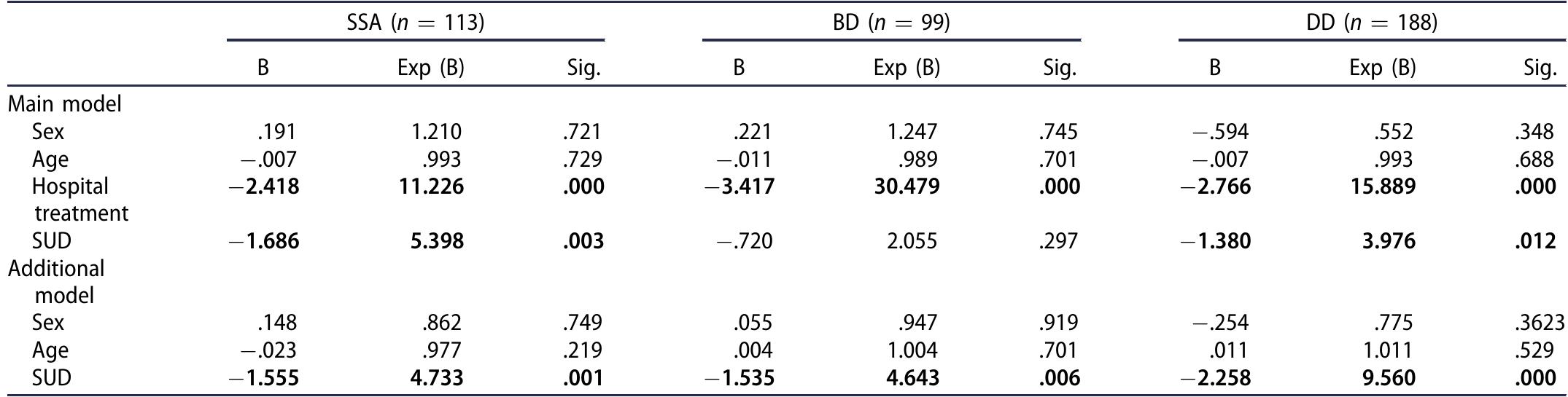 SSA: schizophrenia or schizoaffective disorder; BD: bipolar disorder; DD: depressive disorder SUD: Substance use disorder diagnosis.  Table 4. Logistic regression analysis of clinical correlates for adherence to treatment/psychotherapeutic visits within diagnostic groups. 