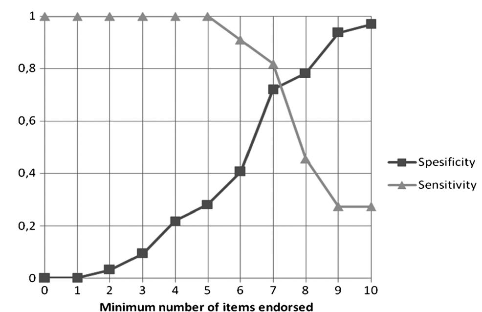 Fig. 1. Diagnostic efficiency of the MSI-BDP receiver-operating characteristics (ROC) analysis. 
