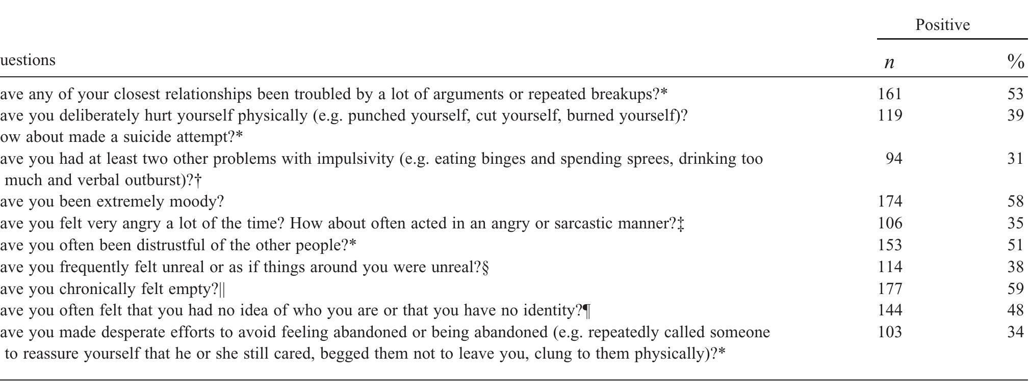 *Missing 2 answers; }missing 3 answers; {missing 5 answers; §missing | answer; ||missing 7 answers; {missing 4 answers.  Table 1. Prevalence of positive answers to various questions on the MSI-BPD screen among 302 patients screened in the pilot study.  Of the 302 patients who returned the MSI-BPD screen, 88 (29%) were positive (with a cut-off score of 7)  Altogether 1100 patients visited the psychiatric outpa- ient clinics during the five weekdays; of these patients, 458 (42%) returned a screen. The proportion of patients potentially eligible but who failed to return the screen, or of possible differences between those returning and not returning it, were not systematically investigated. Of those patients who returned the screen, 156 (34%) were excluded  because of a clinical diagnosis of ICD-10 schizophrenia or other psychotic disorder, age over 65years, or their  