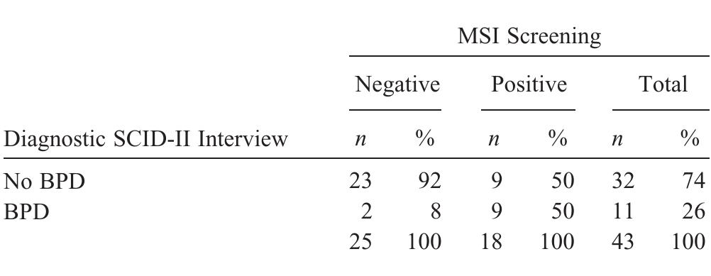 Two cases were excluded because of missing responses to some questions in the MSI-BPD screen.  Table 2. Findings of the McLean Screening Instrument screening vs. diagnostic SCID II-interview (cut-off of 7, n=43). 