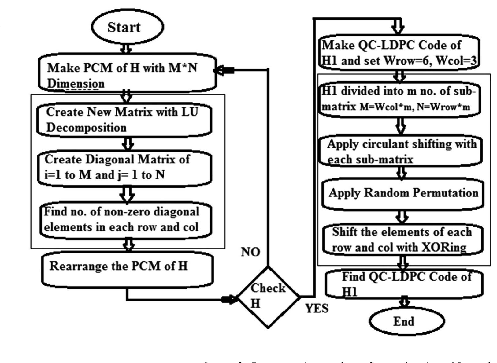 (PDF) FER Performance Analysis and Optimization of Diagonal Structure ...