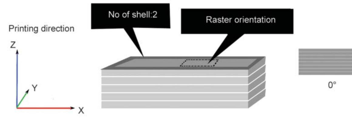 Print Rasters Types Types of raster orientation during printing process