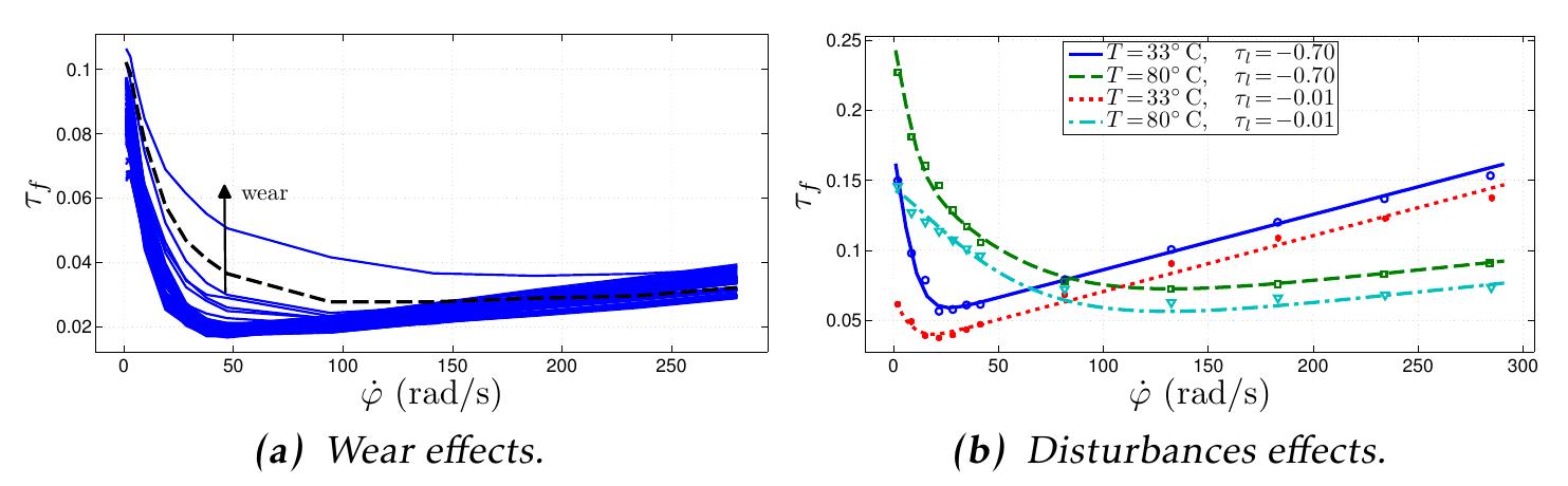 Figure 44 - from On Modeling and Diagnosis of Friction and