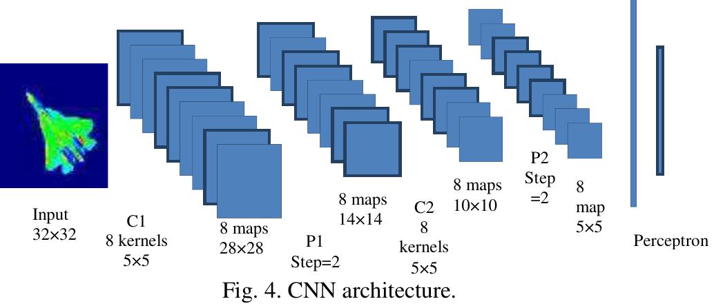 (PDF) Target classification using convolutional deep learning and auto ...