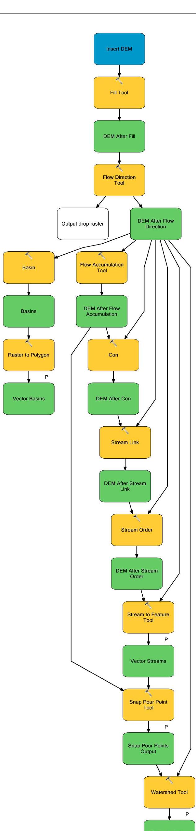 Figure 2 - Implementation of Remote Sensing and GIS