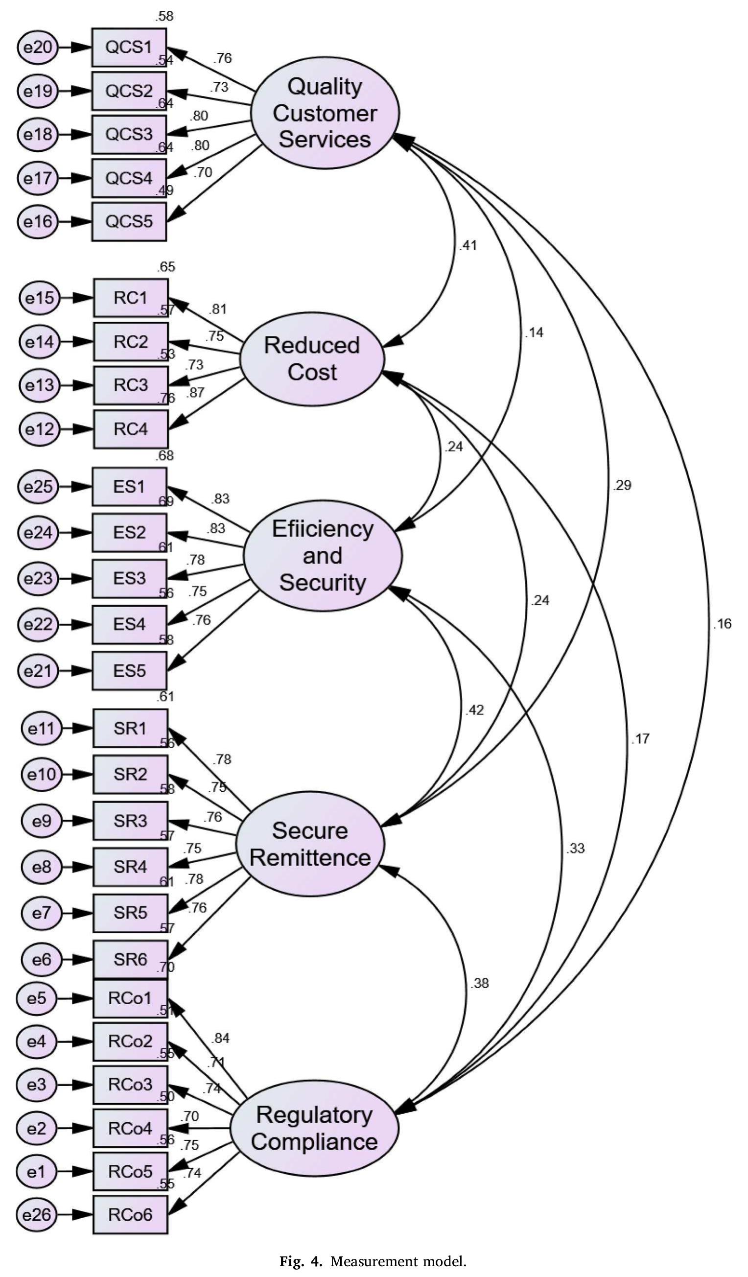 Kmo Table (PDF) Measuring the perceived benefits of implementing blockchain ...