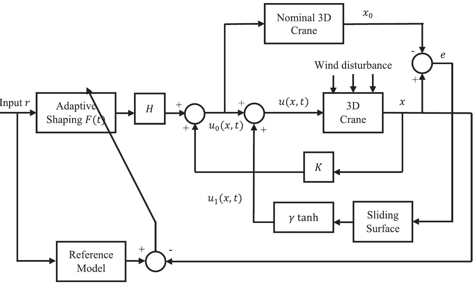(PDF) Efficient control of a 3D overhead crane with simultaneous ...