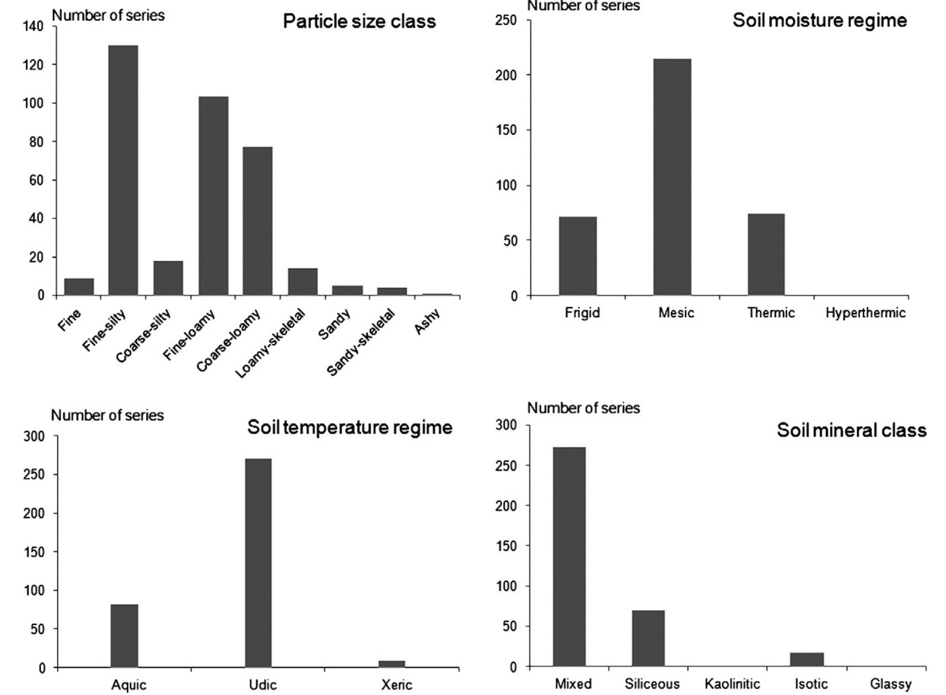 (PDF) Soils with fragipans in the USA