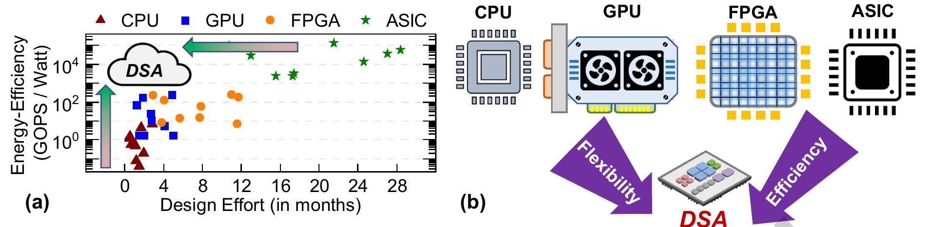 (PDF) Domain-Specific Architectures: Research Problems and Promising ...