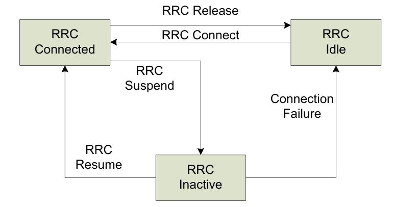 Rrc State (PDF) Mitigating the Signaling Resources Expended in 5G Location ...
