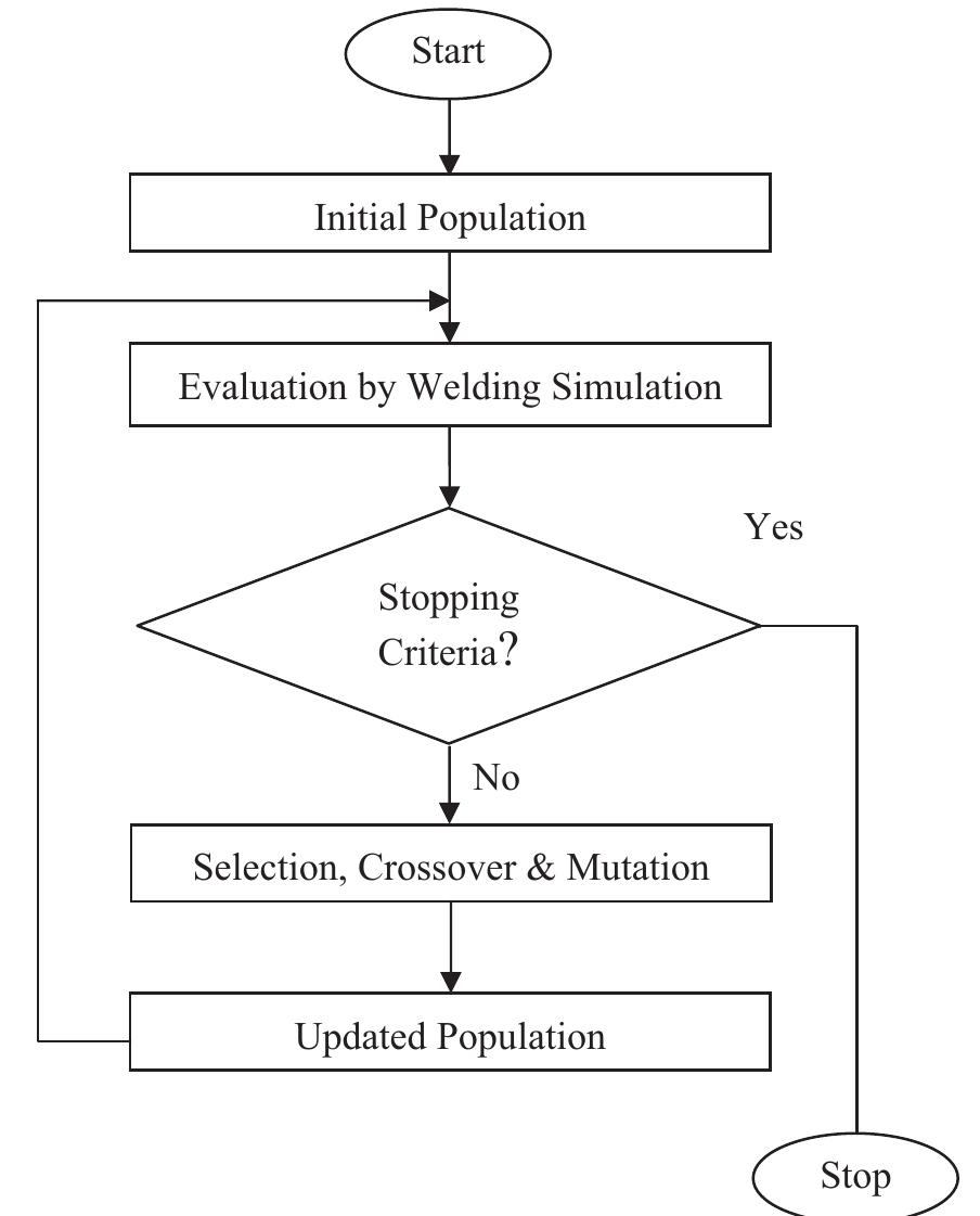 Flowchart of genetic algorithm based optimization framework.