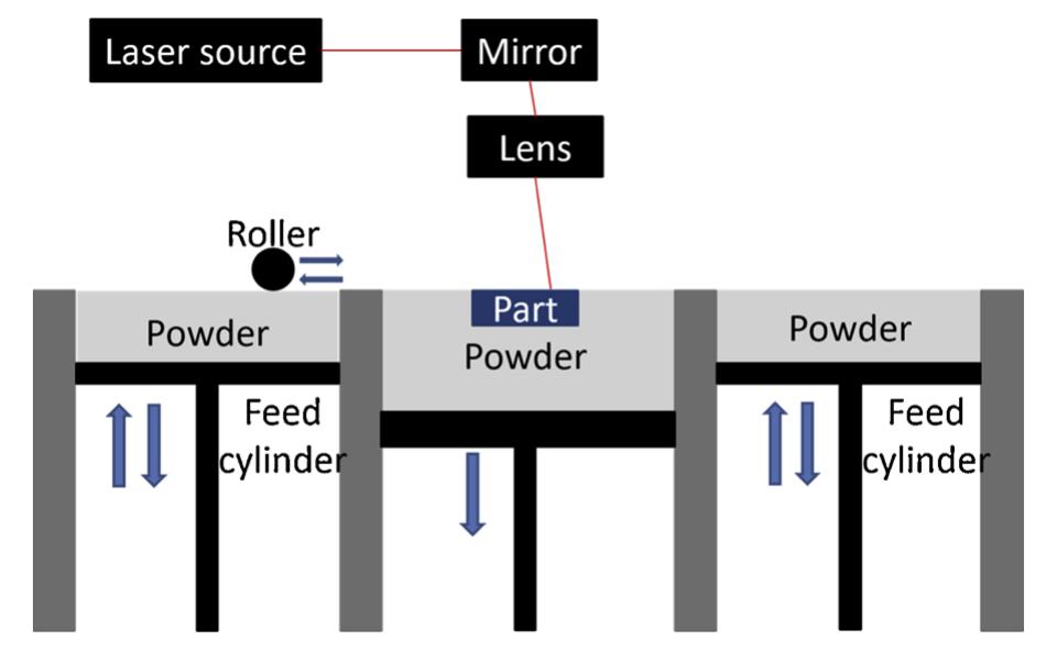 Schematic profile of sls. the bulit-in factory processing