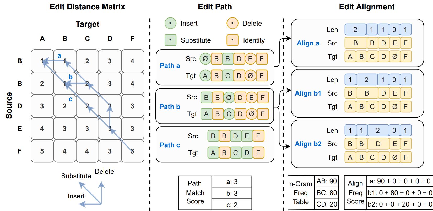 Minimum Edit Distance Matrix Example (PDF) FastCorrect: Fast Error Correction with Edit Alignment for ...