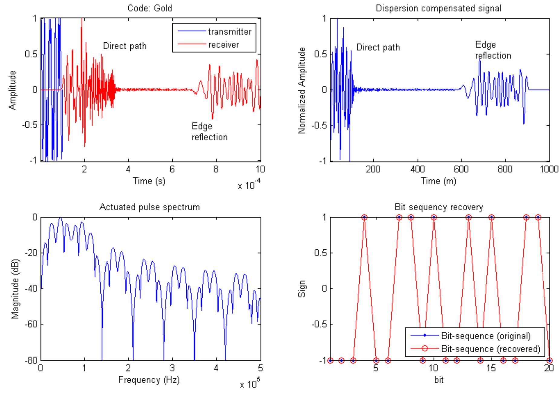 Transmitted Waveform (PDF) Ultrasonic Guided waves Communications in smart materials: the ...