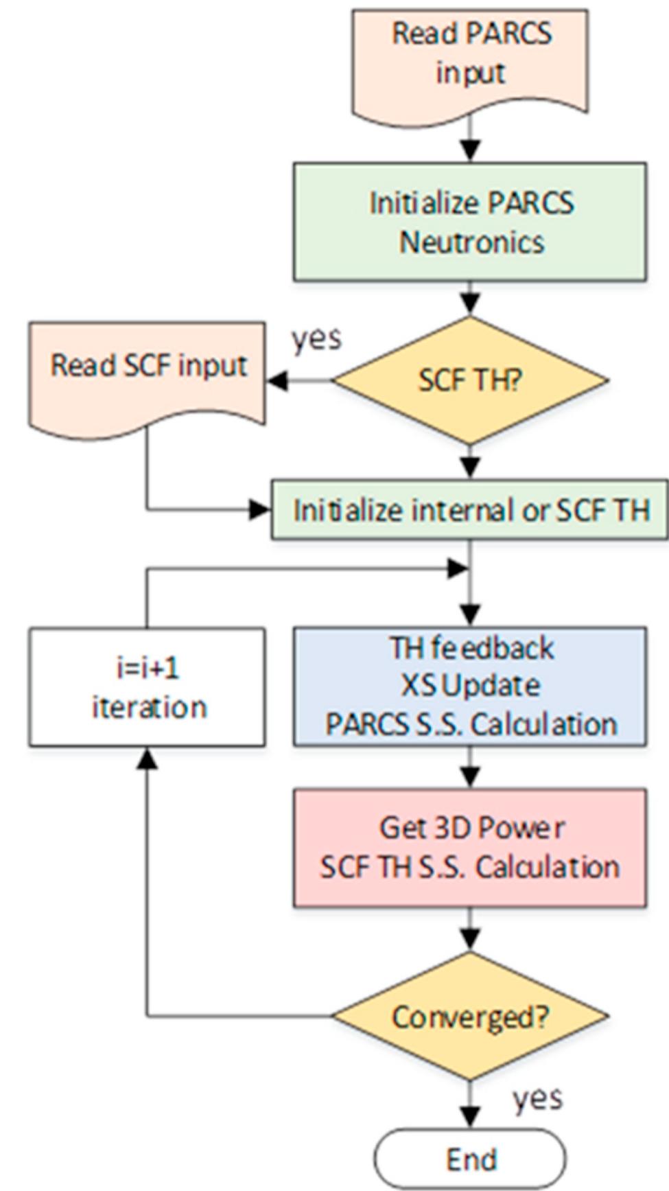 Figure 3 - from Integration of the subchannel