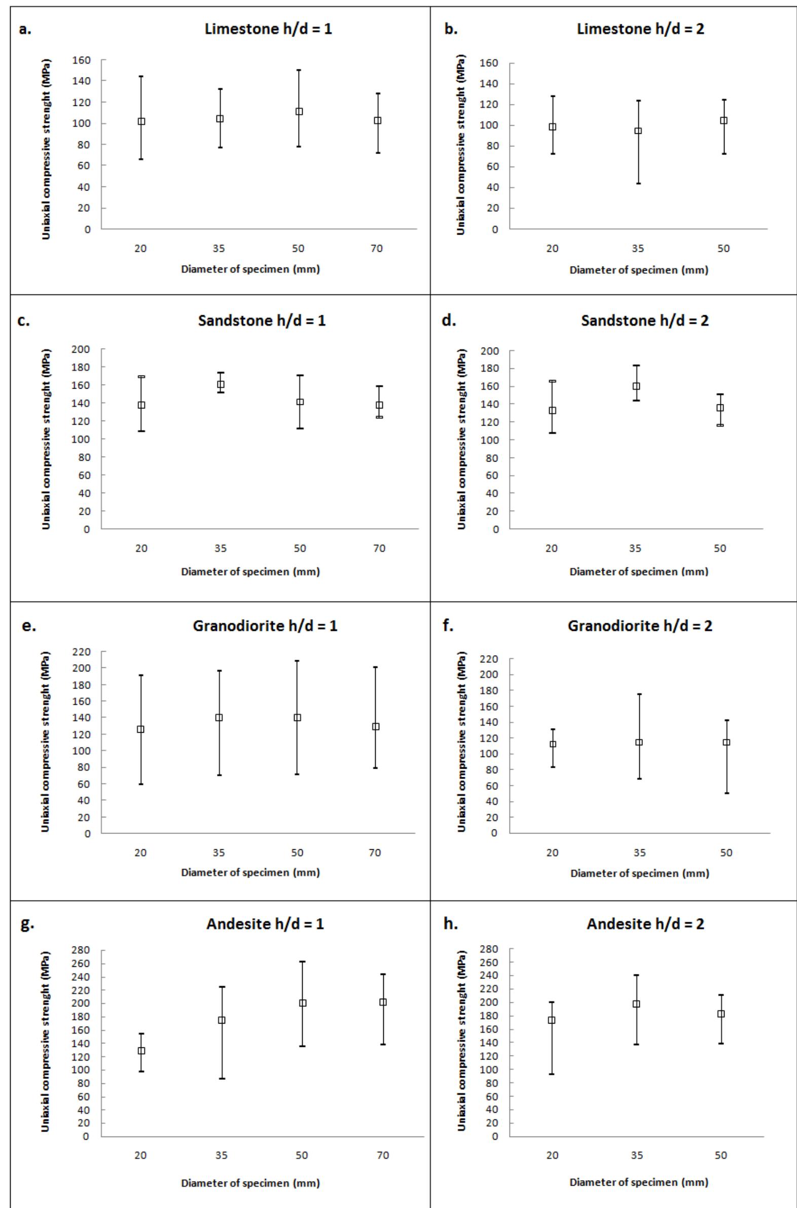 (PDF) Influence of Specimen Size and Shape on the Uniaxial Compressive ...