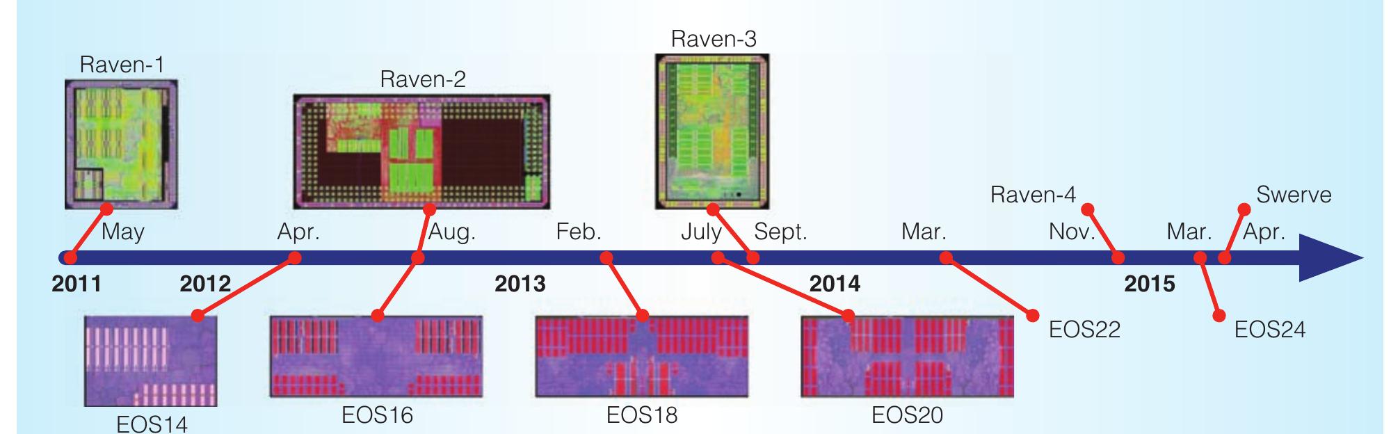 Raven-3 system-level block diagram. a risc-v processor core