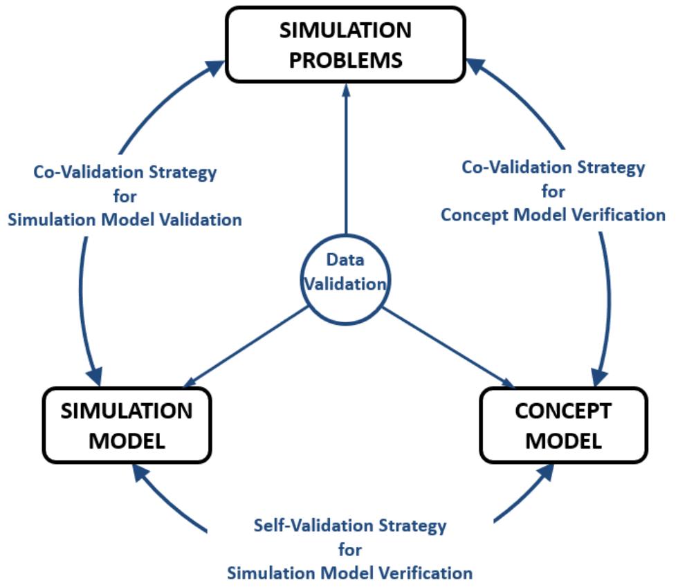 (PDF) Model Verification and Validation Strategies and Methods: An ...