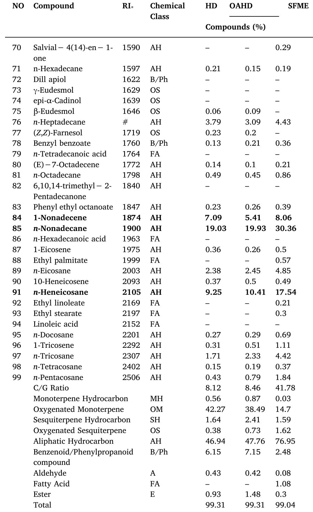 Ohmic Distillation Ri, retention index; hd, hydrodistillation, oahd, ohmic