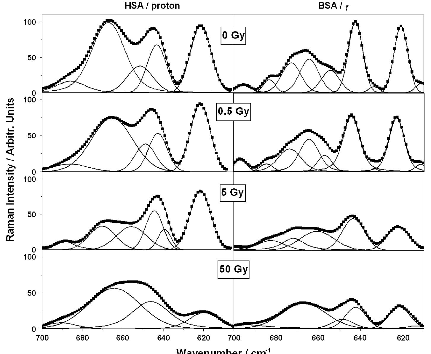 Figure 4 - from Raman spectroscopic study of serum albumins: