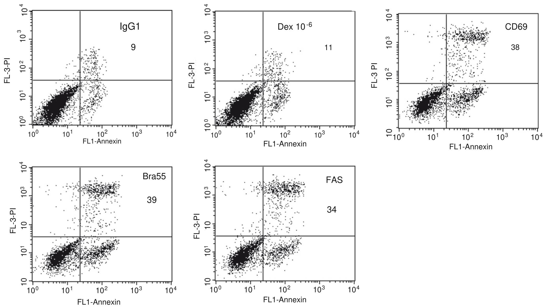 Flow cytometric analysis of apoptosis in cultured
