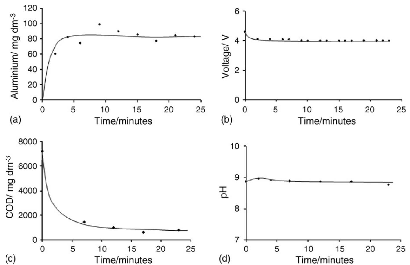 Dynamic responses of aluminium concentration, cell