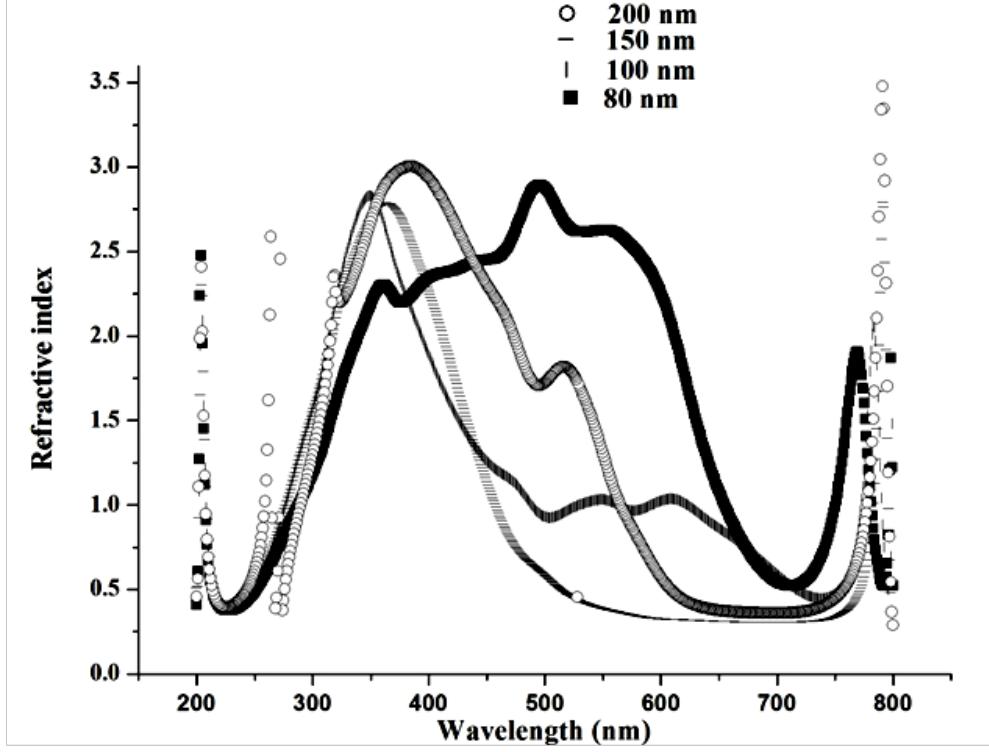 Variation of refractive index with wavelength for all the