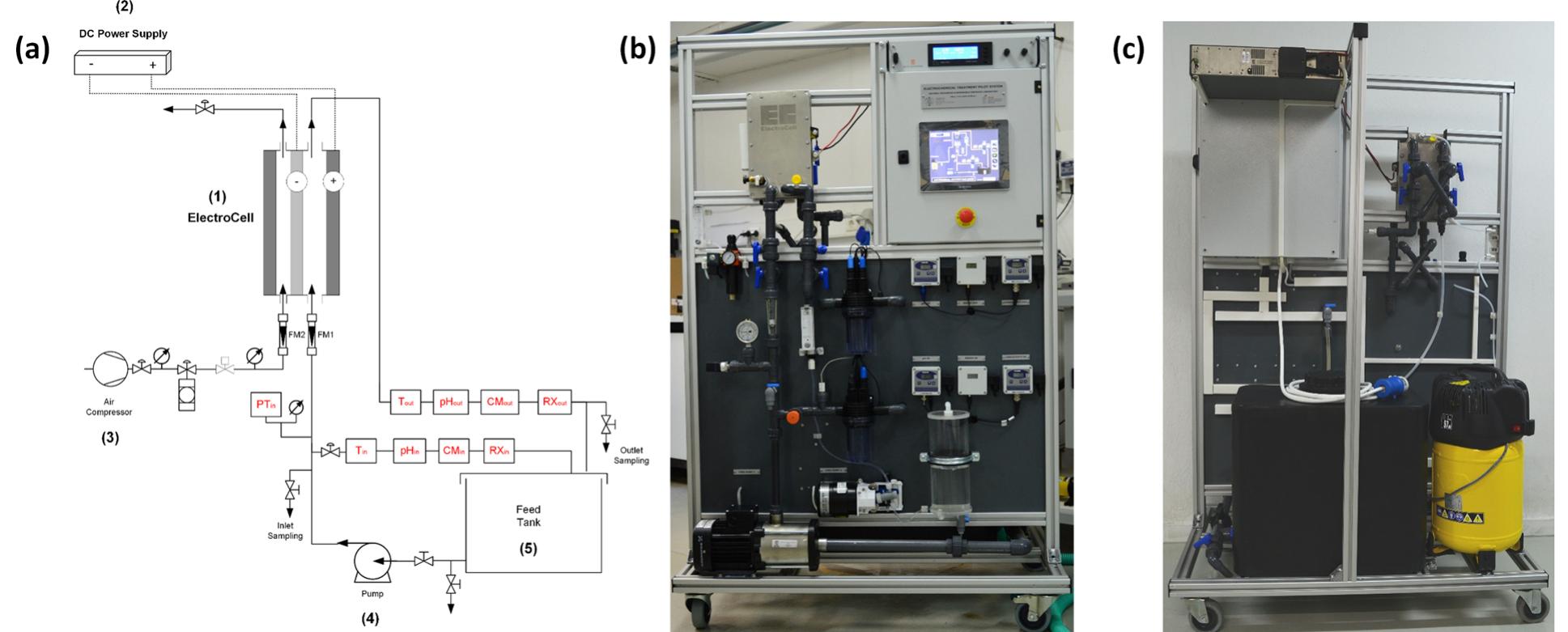 Figure 1 - from A pilot study of BTEX removal from highly