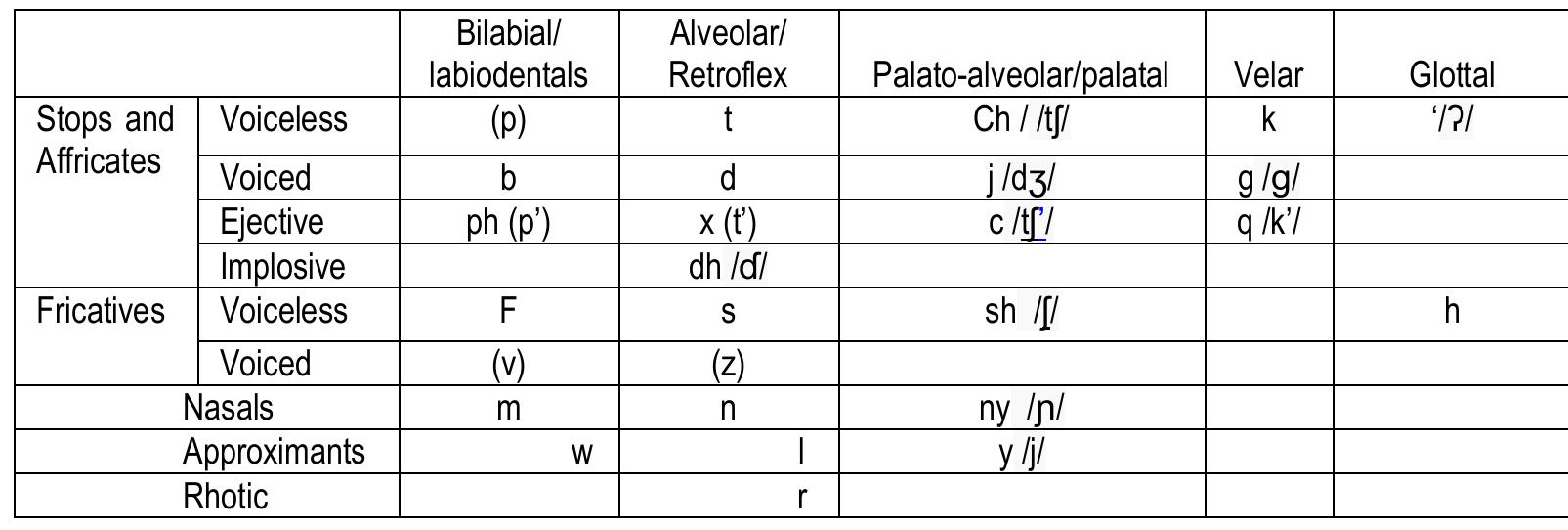 Phoneme chart of afaan oromoo consonants table 2 (a) reveals
