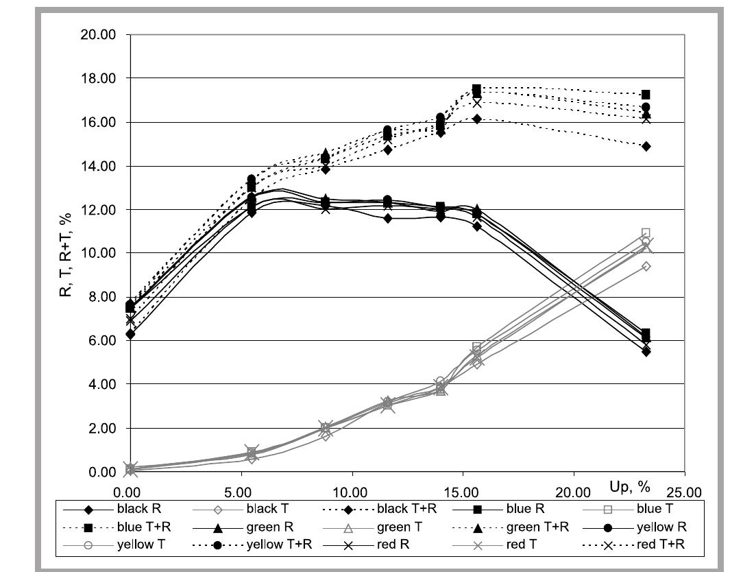 Diagram of reflectance r, transmittance t and the sum of the