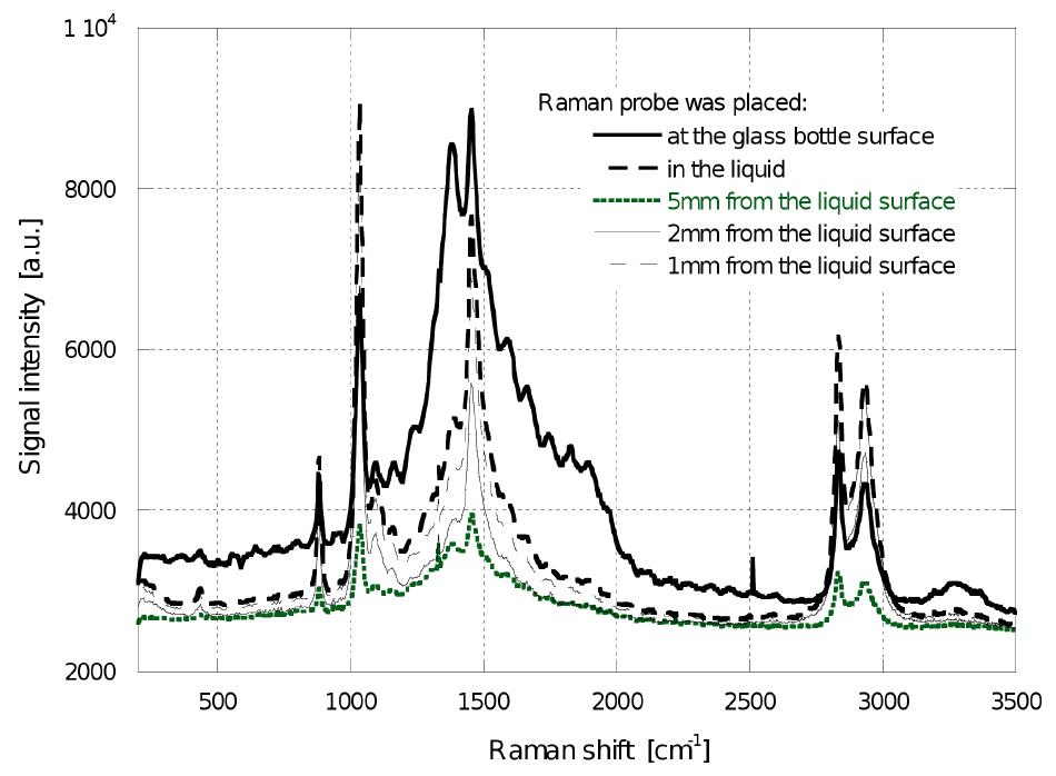 Raman spectra of a mixture 80% methanol and 20% ethanol