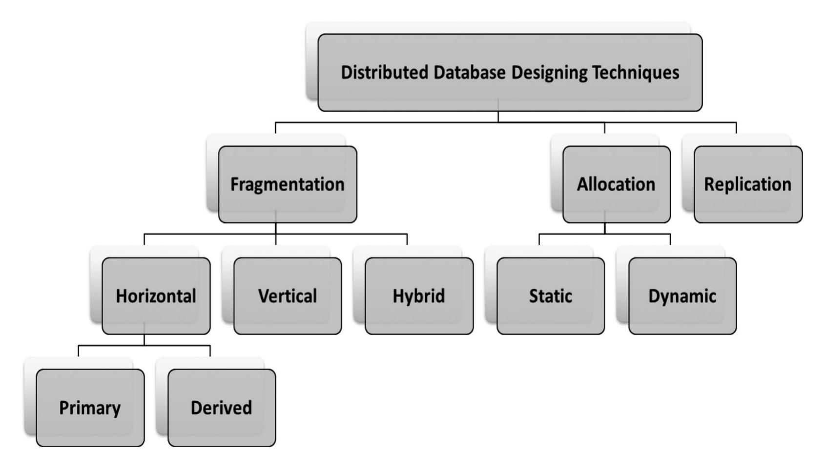 Taxonomy of distributed database designing techniques. a