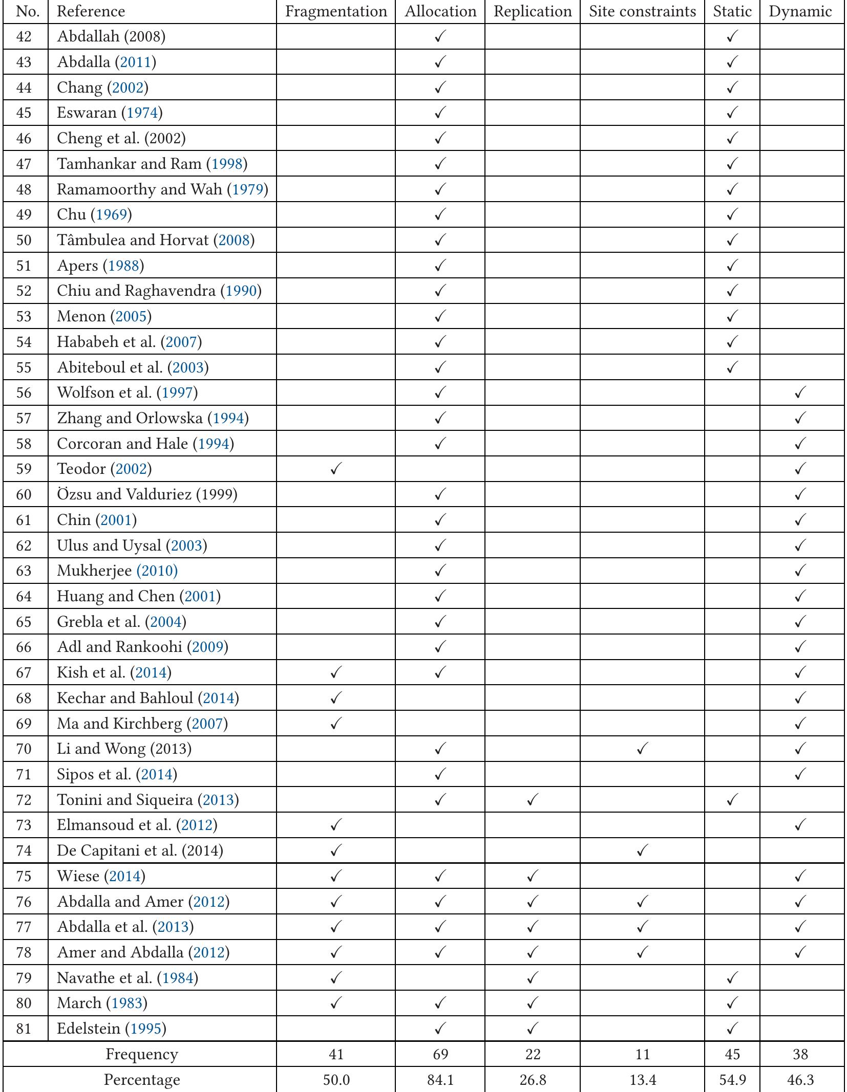 Table 8 - A Comprehensive Taxonomy of Fragmentation and