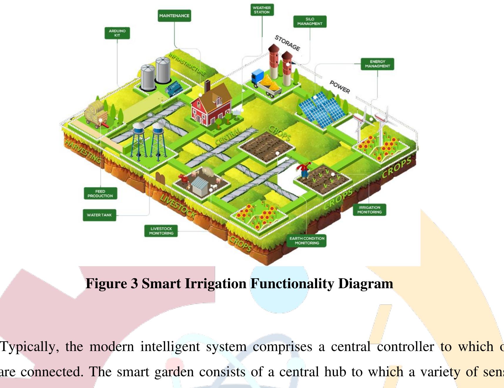 (PDF) Architecture for Smart Irrigation System using Internet of Things