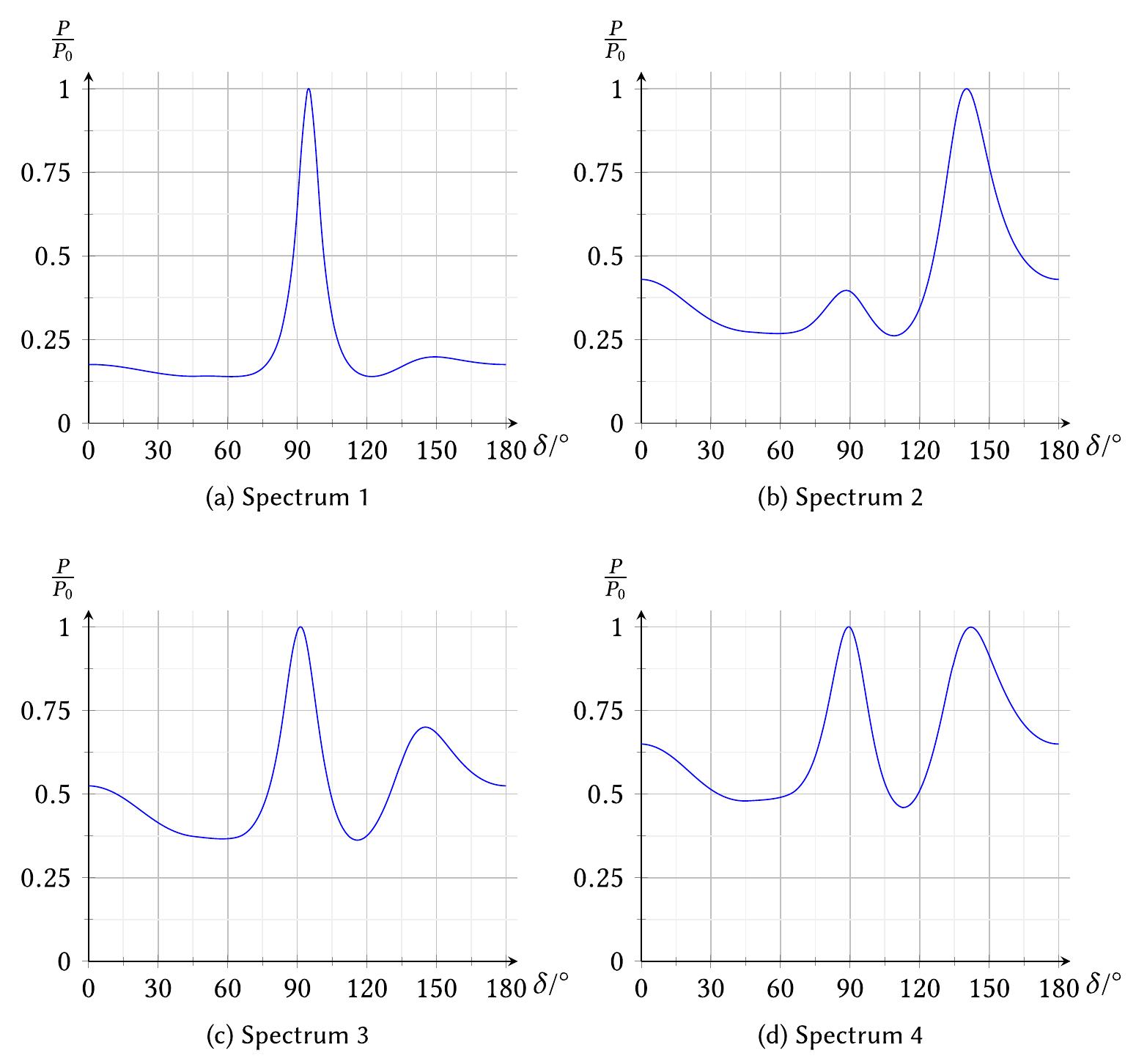 (PDF) Analysis and Design of a MuSiC-Based Angle of Arrival Positioning ...