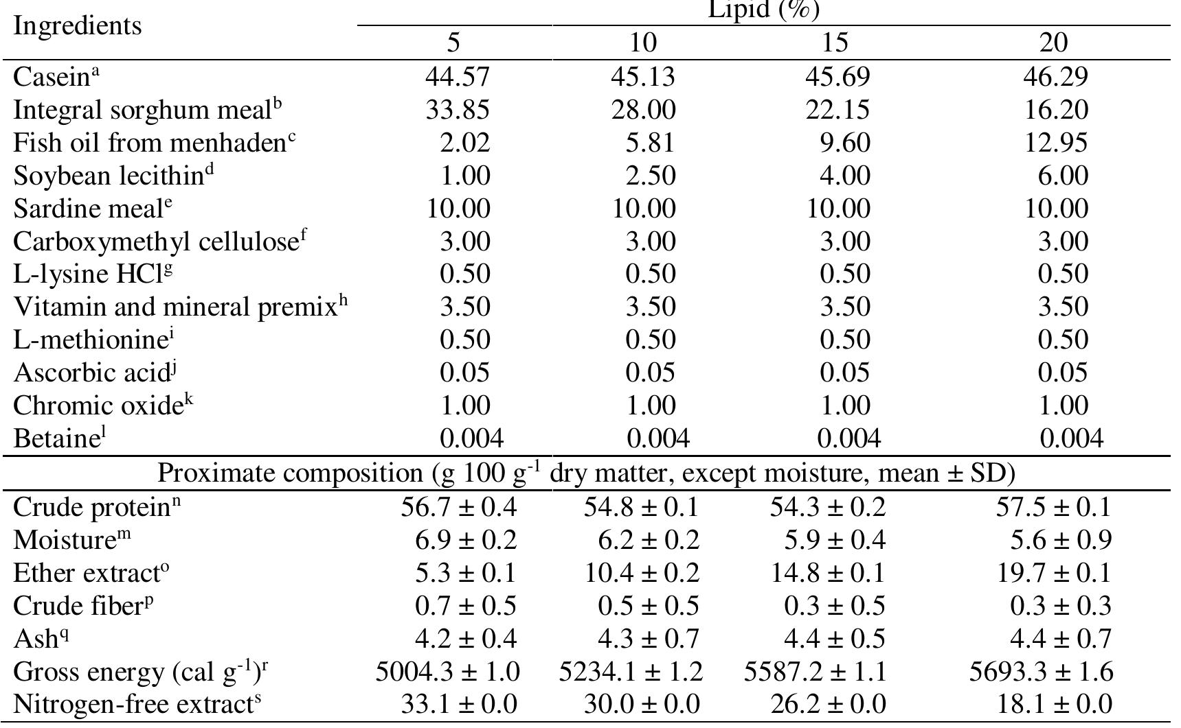 (PDF) Optimum level of dietary lipids for growth, chemical composition ...