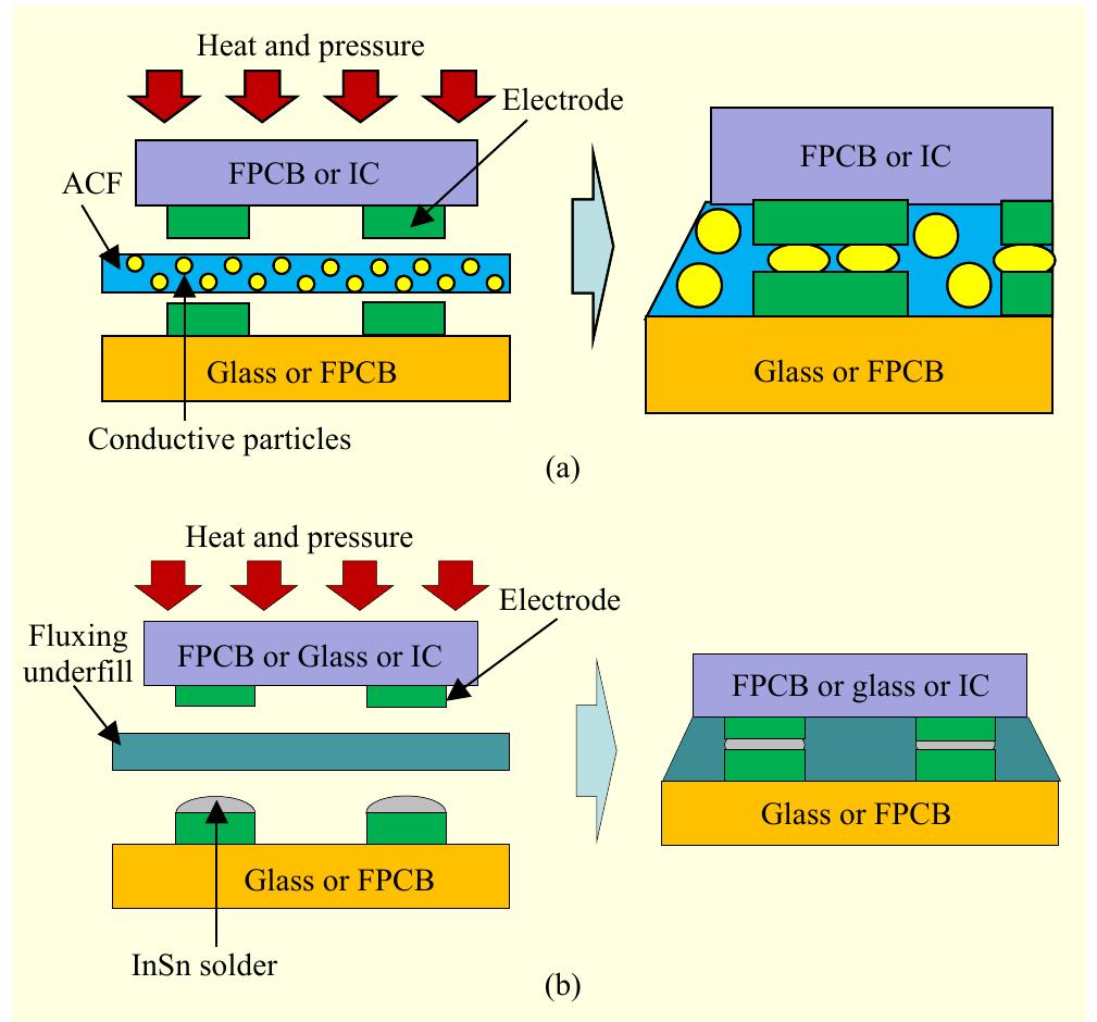 (PDF) Interconnection Technology Based on InSn Solder for Display ...