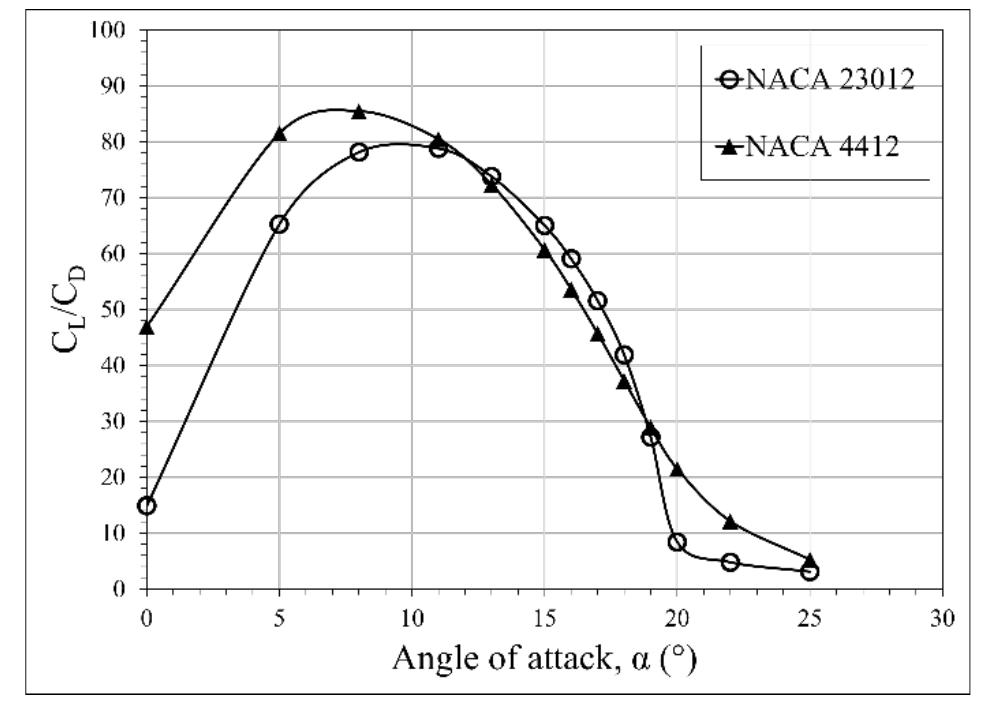 (PDF) Comparison of Aerodynamic Performance of NACA 23012 and NACA 4412 ...