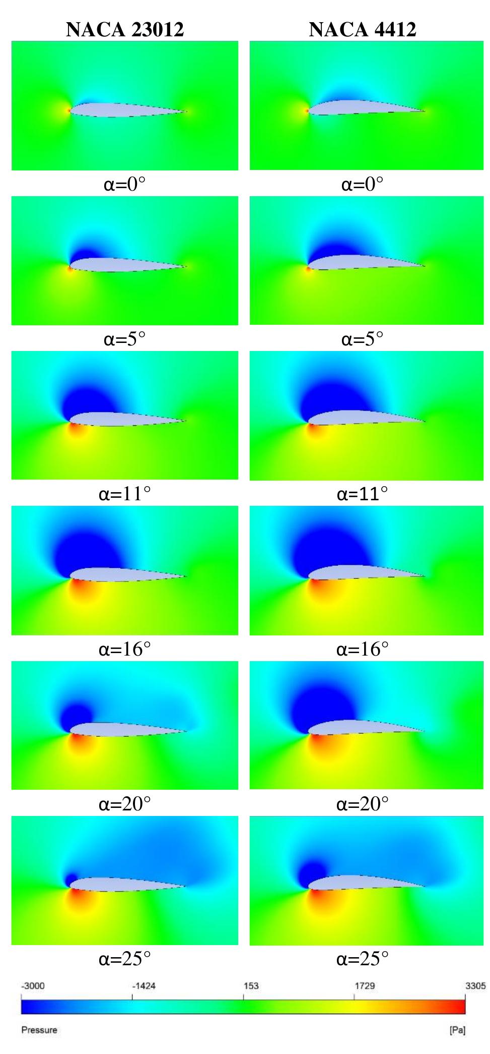 (PDF) Comparison of Aerodynamic Performance of NACA 23012 and NACA 4412 ...