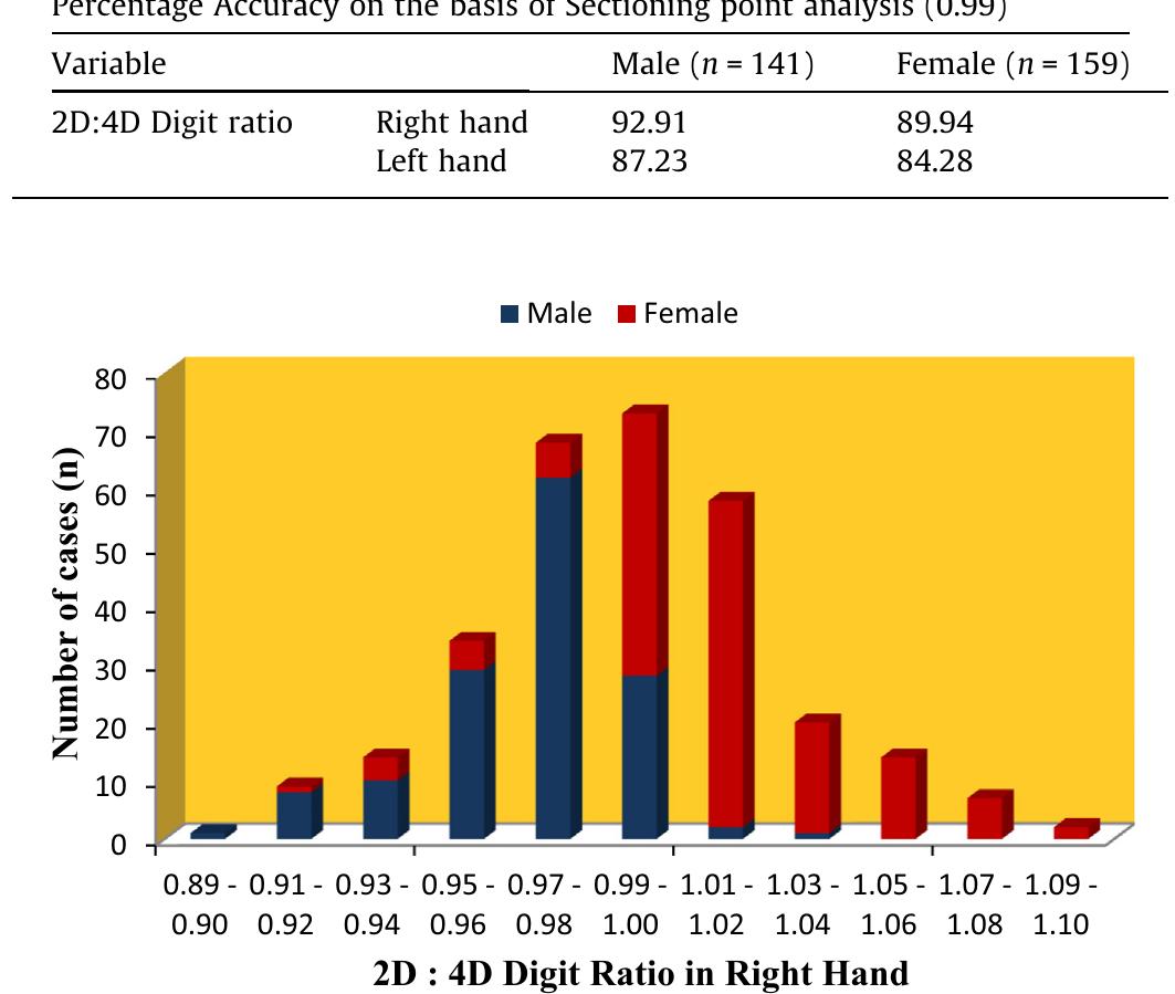 (PDF) Digit ratio (2D:4D) – A forensic marker for sexual dimorphism in ...