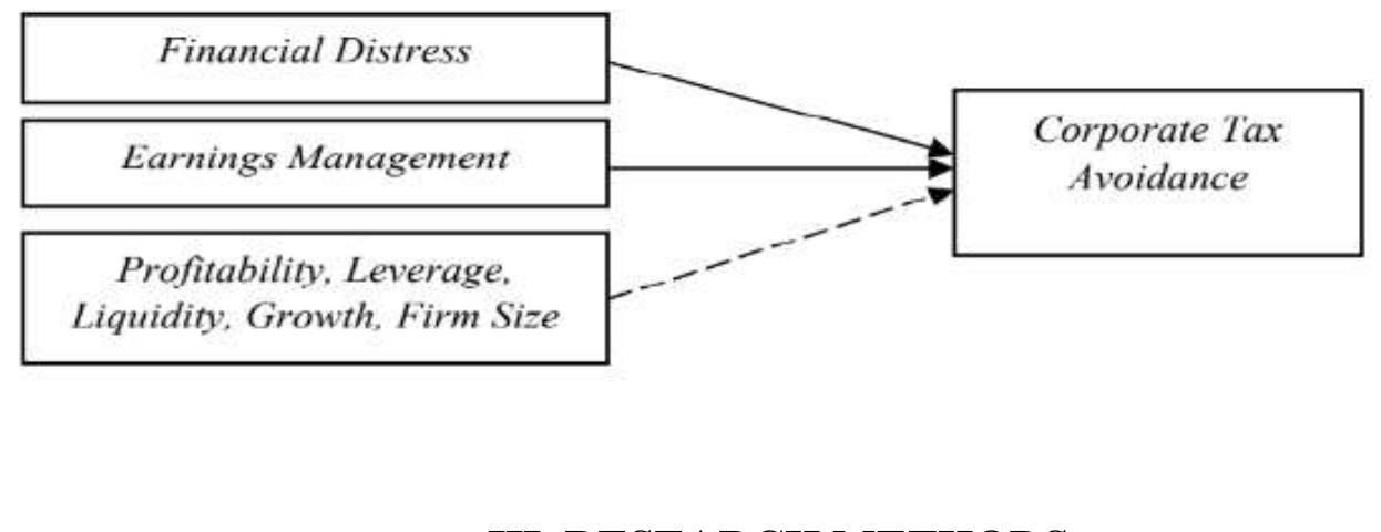 (PDF) Financial Distress, Earnings Management, and Tax Avoidance ...