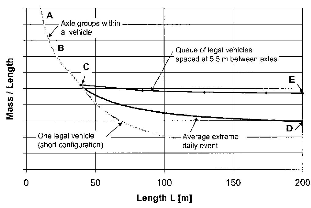 Figure 1 - Australia’s Bridge Design Load Model: Planning