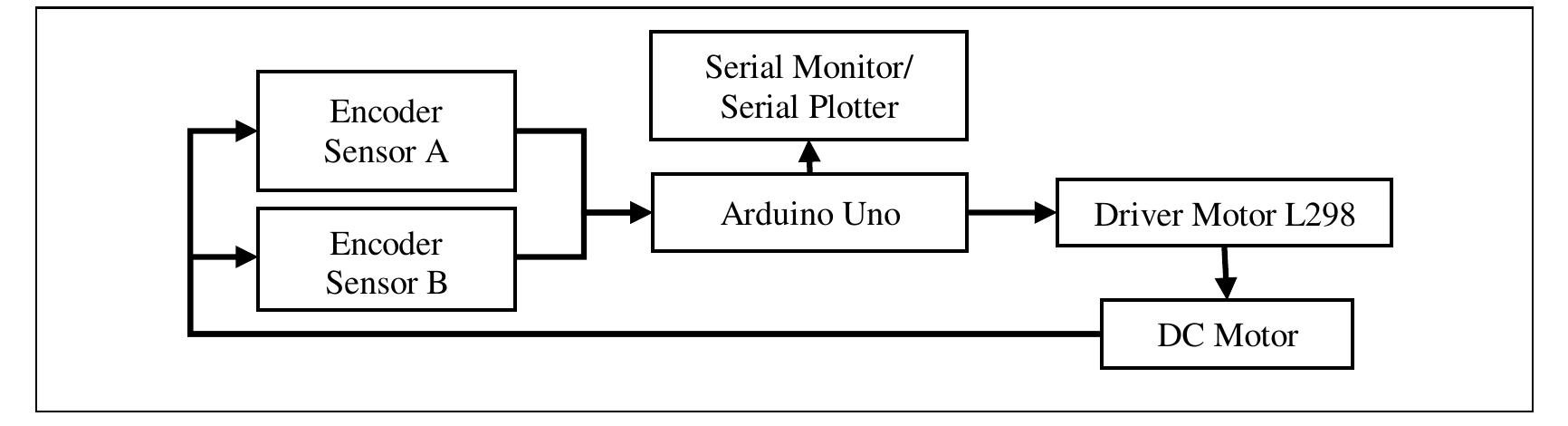 Figure 1 - from Arduino Embedded Control System of DC Motor