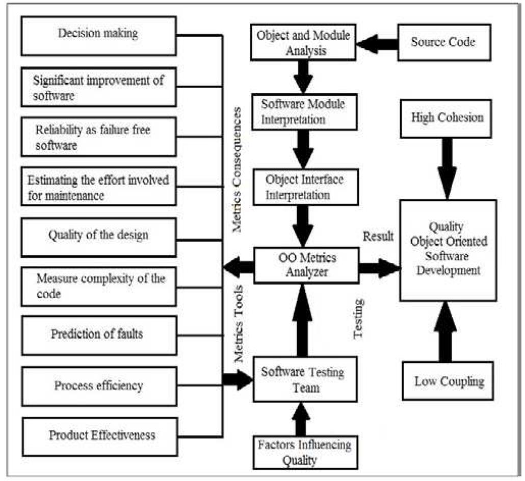 (PDF) A Comprehensive Interpretation of Object Oriented Metrics for ...
