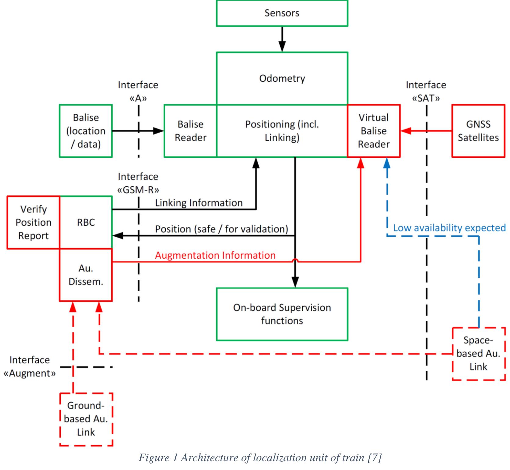 (PDF) Diagnostics of GNSS-based Virtual Balise in Railway Using ...