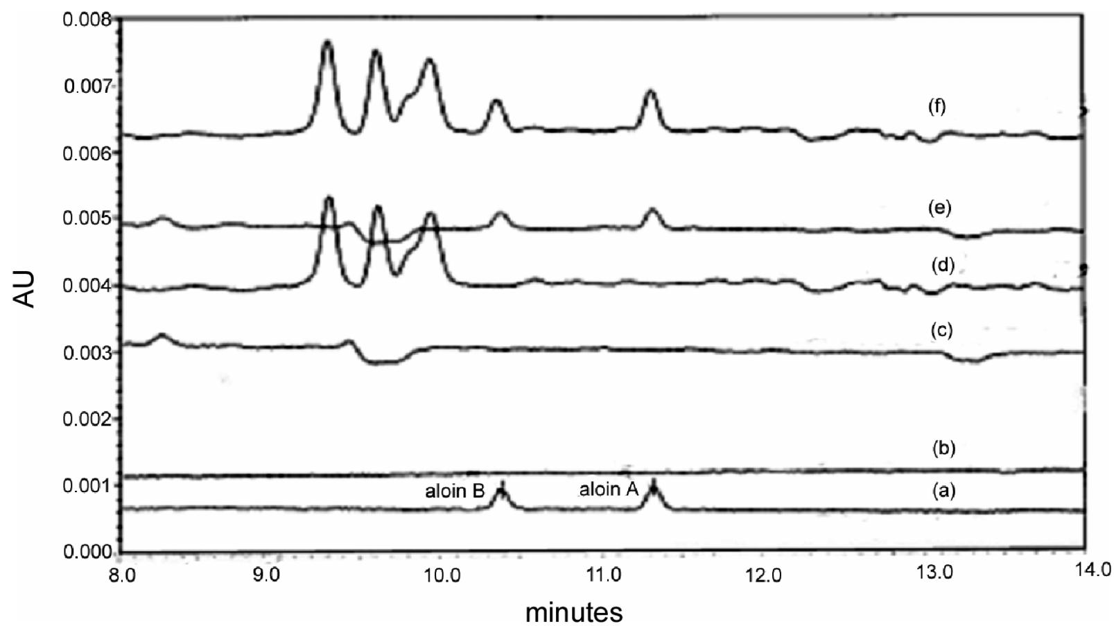 (PDF) Quantitative Analysis of Aloins and Aloin-Emodin in Aloe Vera Raw ...