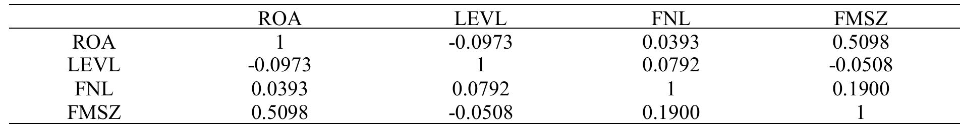 Source: Researcher’s presentation from E-views 10.0 statistical software.  Table 1. Result of correlation matrix 